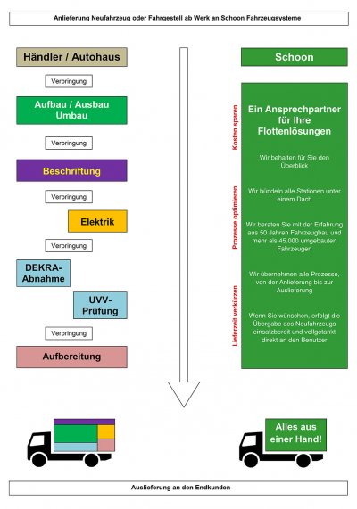 Schoon Fahrzeugsysteme Flottenpartner